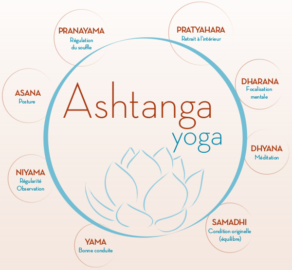 Les 8 membres de l'ashtanga vinyasa Yoga selon Patanjali